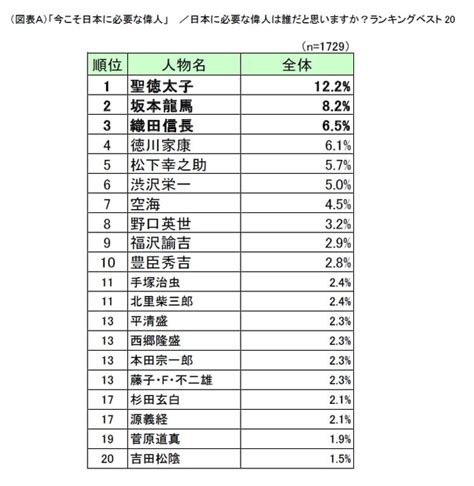 代表人物|歴史を変えた日本の偉人ランキングを紹介！現代の偉人も入って。